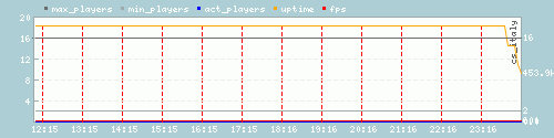 Server Load Graph