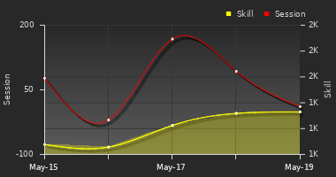 Player Trend Graph